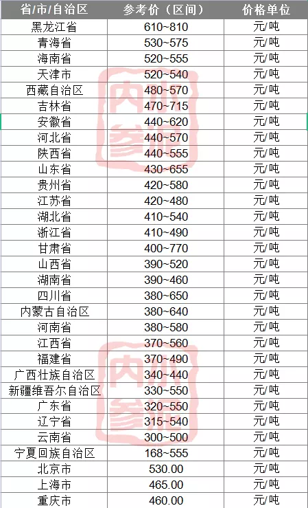 突破800元/噸！30多個地區水泥最高價來了……