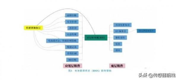 新能源汽車電池管理系統（BMS）中的感測器應用