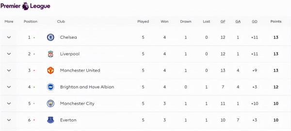 幾家歡樂幾家憂！英超第五輪強隊表現各異