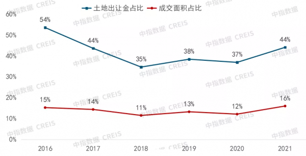 2021年兩集中盤點：2022年土拍趨勢如何？這幾點值得關注