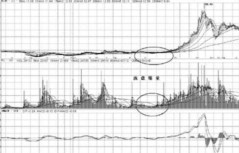 &OpenCurlyDoubleQuote;成交量&rdquo;告訴你什麼時候該買什麼時候該賣，再忙也值得看看