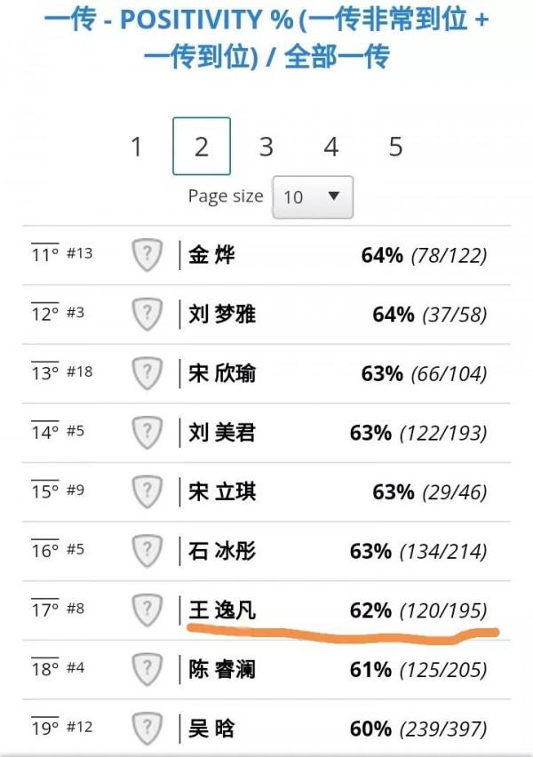 16歲小將王逸凡小荷才露尖尖角，全錦賽上給點陽光就燦爛