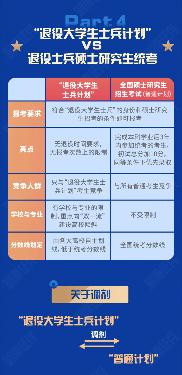 事關學歷晉升！一圖讀懂“退役大學生士兵計劃”