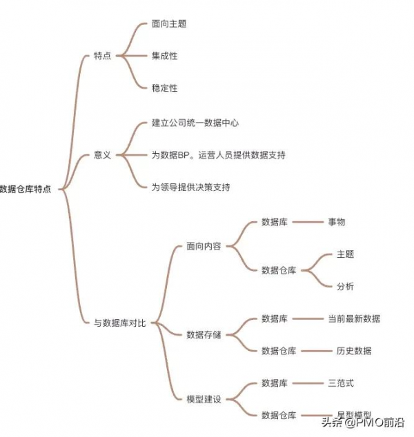 圖解企業級資料倉庫知識體系總結大全