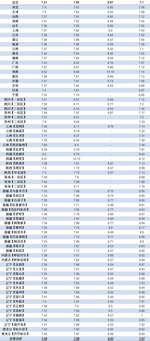 油價調整訊息：今天1月28日，調整後各地加油站92、95號汽油售價