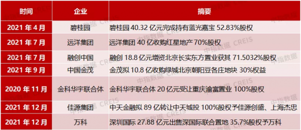 收併購趨勢已變，房企應抓住這三點