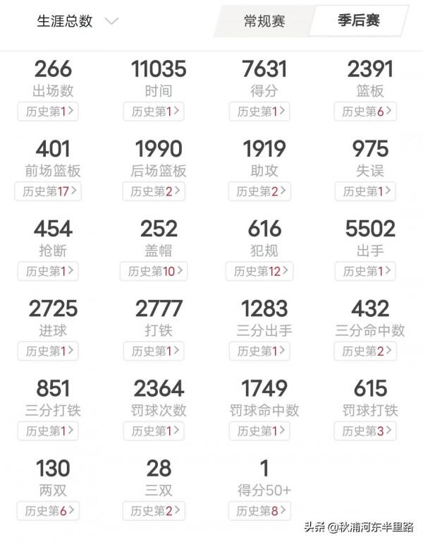 老詹第十九個賽季結束了-只留下了資料