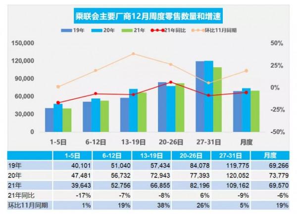 乘聯會：2021年12月總體狹義乘用車零售資料達215.7萬輛 環比增長19%