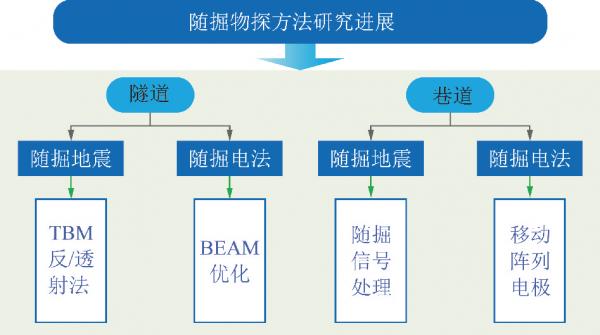 「快掘專題」張平松教授：巷道快速智慧掘進超前探測技術與發展