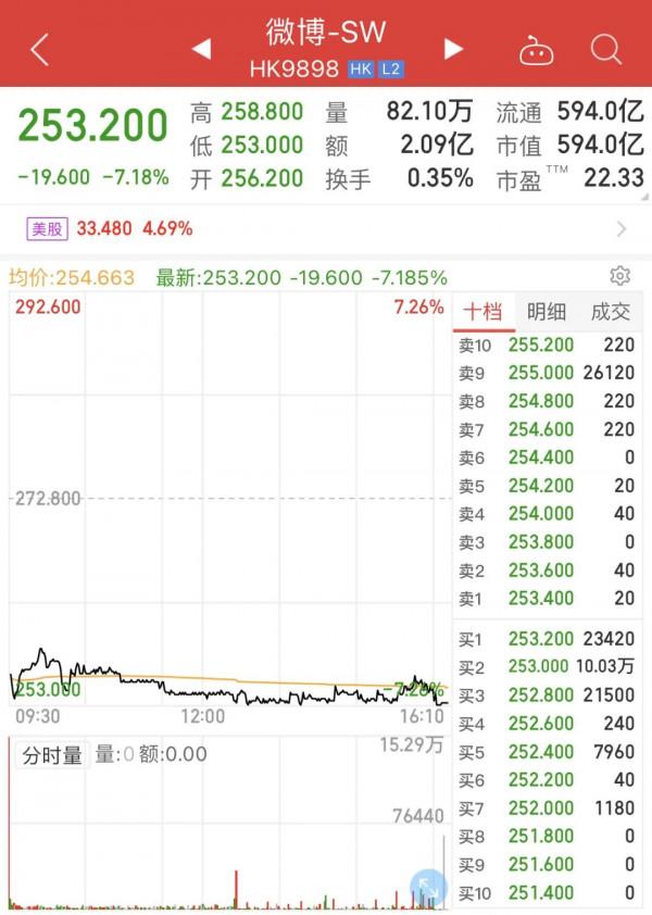 微博首日破發！近九成營收依賴廣告，廣告主數量卻連年下滑……