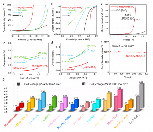 Ni3N@2M-MoS2構建金屬異質結構促進工業級電催化分解水 Ni3N@2M-MoS2構建金屬異質結構促進工業級電催化分解水