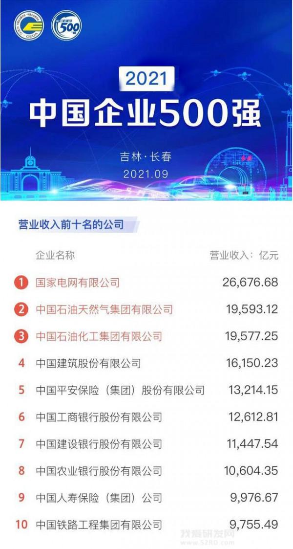 中國企業500強榜單出爐 華為研發投入排名第一