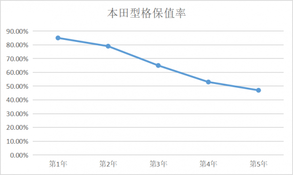 平均0&period;97元&sol;km 本田型格用車成本分析