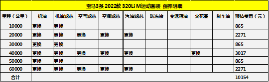 養一臺豪華車貴不貴？3系、A4L日常養車花銷誰更省