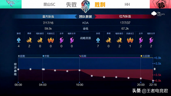 K甲資格賽快訊：HH零封崑山SC，笙生狄仁傑超強意識單殺