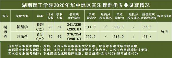 湖南二本大學 湖南理工學院2021年各省各專業錄取分數線