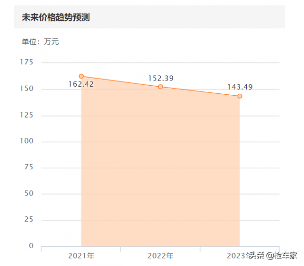 才開兩年多，這輛奧迪R8瘋狂掉價50萬不止！買主再砍10萬