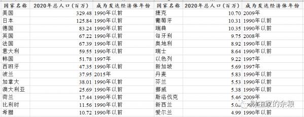 10年之內,中國將變成發達國家? 10年之內,中國將變成發達國家?