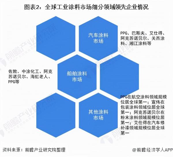 2022年全球工業塗料行業市場競爭格局分析