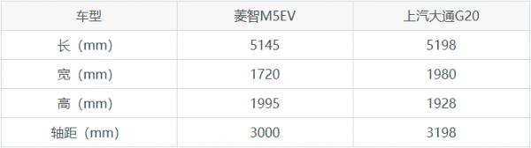 關注MPV的消費者越來越多，那菱智M5EV和上汽大通G20如何選擇呢？