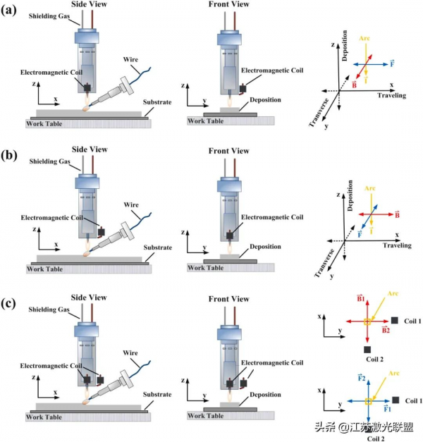 當磁弧振盪法作用於電弧增材製造製備的Hastelloy C276合金（1）