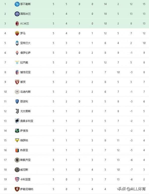 意甲最新積分榜：那不勒斯五連勝登頂，穆帥平紀錄羅馬暫列第4