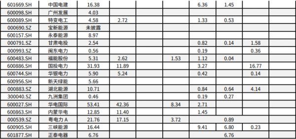 新能源發電這麼火！其實新能源發電公司就這十六家（附股）