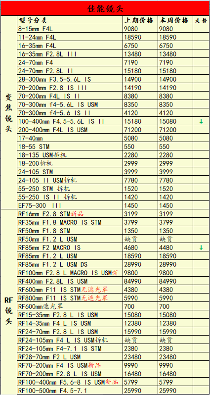 停產的EOSR又開賣了,還值得買嗎?雙十一相機行情 停產的EOSR又開賣了,還值得買嗎?雙十一相機行情