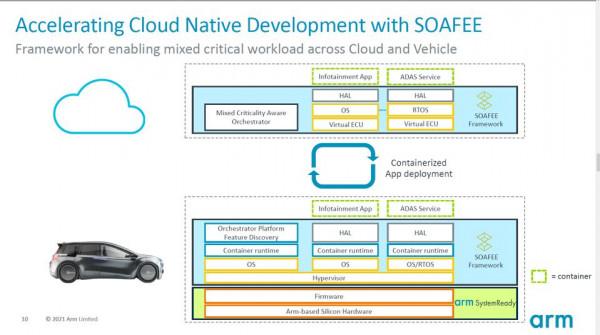 晶片製造商ARM為汽車行業釋出新的標準軟體框架 晶片製造商ARM為汽車行業釋出新的標準軟體框架
