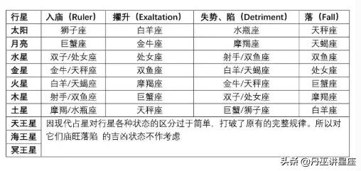 星盤乾貨：行星各種狀態