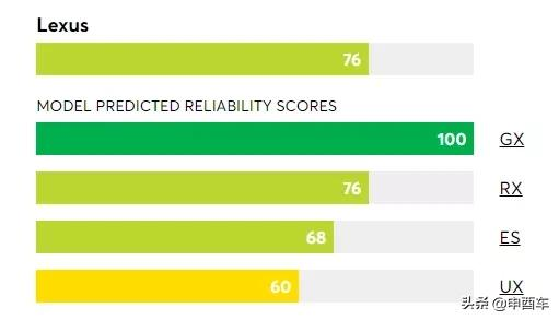 毫不客氣 | 今年綜合可靠性排名：豐田只第三，特斯拉倒數林肯墊底