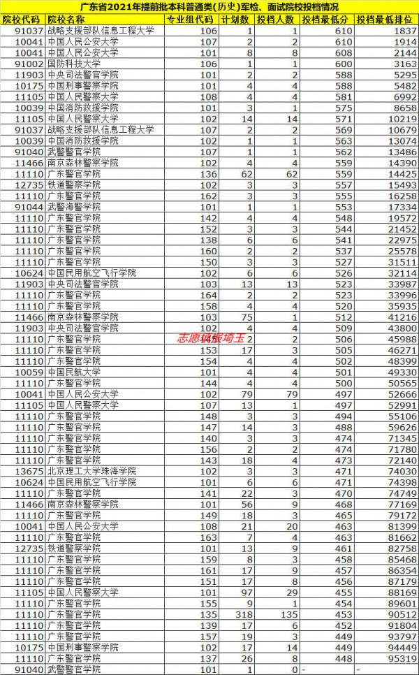 2021年廣東高考本科提前批軍檢,面試院校投檔最低分/最低位次排名