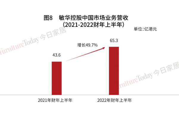 營收102億港元!敏華控股2022財年半年報深度剖析 營收102億港元!敏華控股2022財年半年報深度剖析