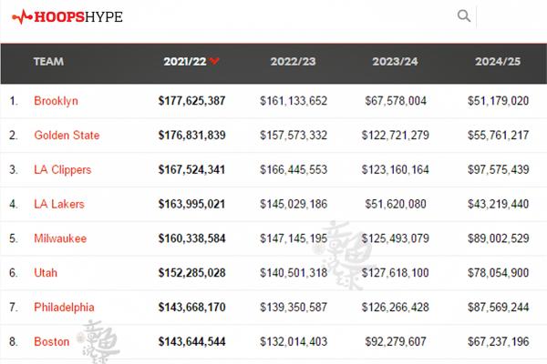 砸錢還進不了季後賽？新賽季6隊總薪資超1.5億，快船賬面實力過低