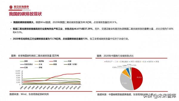 化工行業2022年投資策略：緊扣“碳中和”、把握週期下的成長