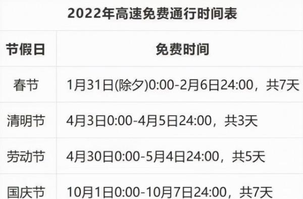 最新高速免費時間表出爐，一共有22天，還有3大高速公路全年免費