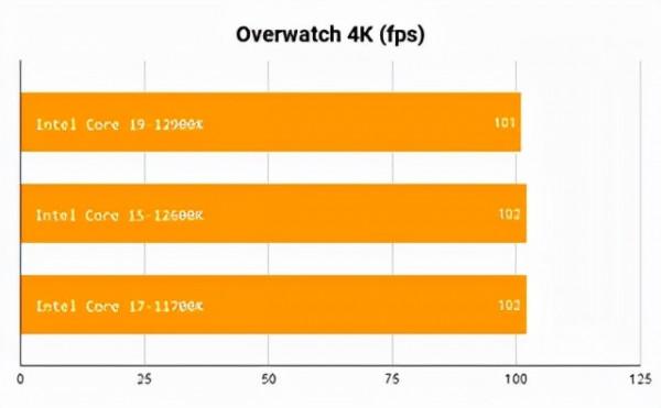 英特爾的 Alder Lake CPU 是面向未來的飛躍,但面臨激烈競爭 英特爾的 Alder Lake CPU 是面向未來的飛躍,但面臨激烈競爭