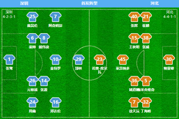 2021中超聯賽第17輪總結(廣州賽區下—國安慘敗、深圳勝河北) 2021中超聯賽第17輪總結(廣州賽區下—國安慘敗、深圳勝河北)