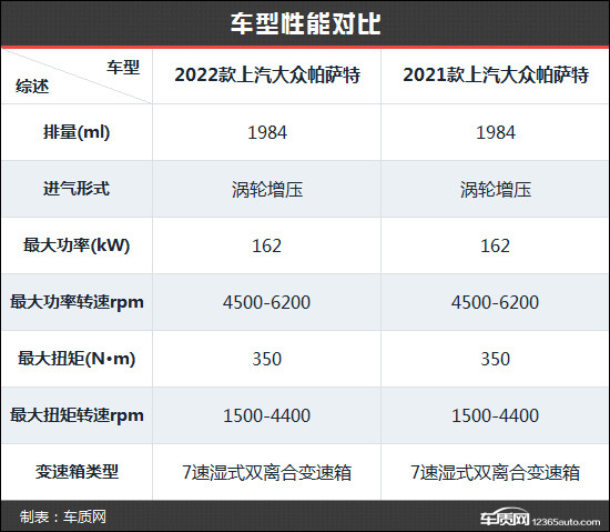 換顏更親民 上汽大眾帕薩特新老款車型對比 換顏更親民 上汽大眾帕薩特新老款車型對比