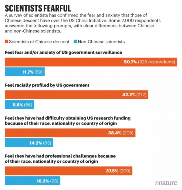 最新調查:過半華人科學家對美政府監視感到恐懼 最新調查:過半華人科學家對美政府監視感到恐懼