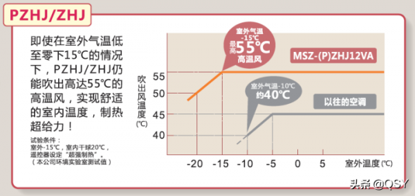 拆三菱電機空調ZHJ 或許是制熱最強的1&period;5匹 實測68度高溫風