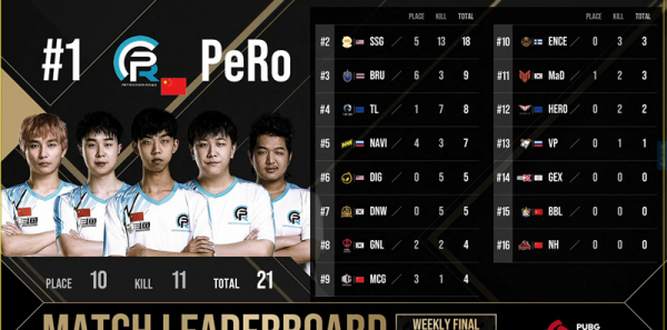 PCL三隊吃雞,MCG延續首雞BUFF,NH強吃BRU,PeRo如夢方醒 PCL三隊吃雞,MCG延續首雞BUFF,NH強吃BRU,PeRo如夢方醒