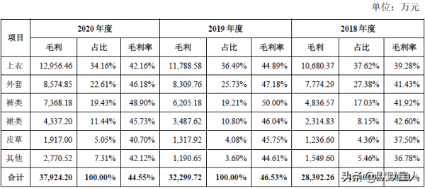 淘寶女裝!粉絲超500萬!前三季度扣非淨利增近5成!毛利率44% 淘寶女裝!粉絲超500萬!前三季度扣非淨利增近5成!毛利率44%