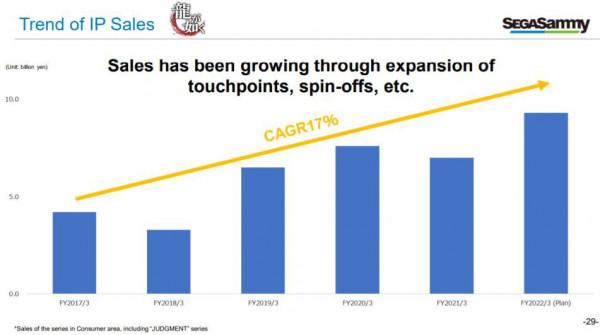 放棄獨佔嚐到甜頭，世嘉宣佈《如龍》系列 PC 銷量超 280 萬套