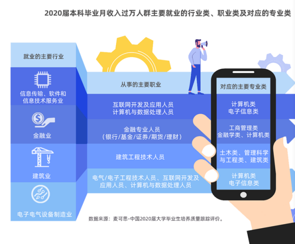 畢業即月入過萬的本科生僅4.3%