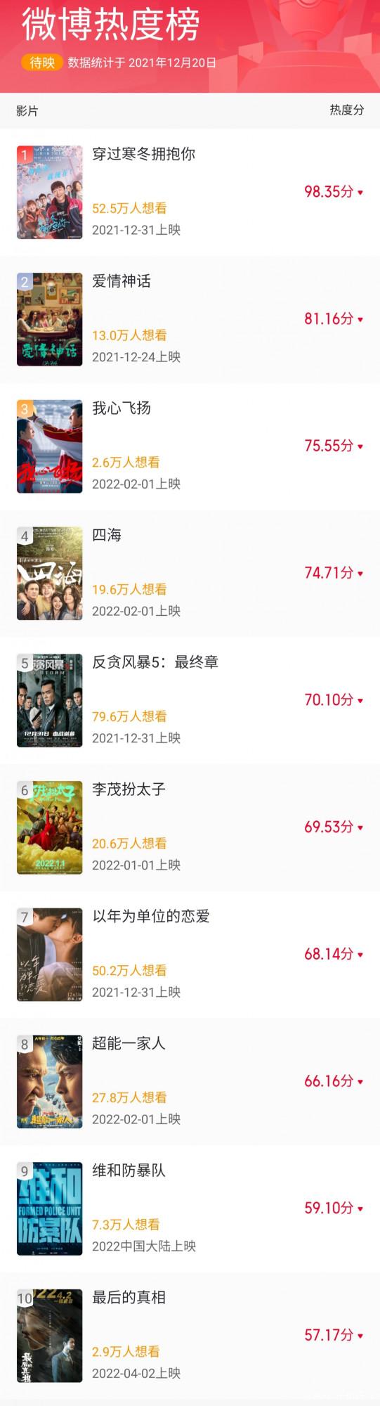 2021賀歲檔熱度十佳榜出爐，《《反貪風暴5》和《愛情神話》上榜