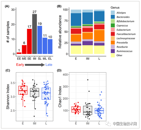“夜貓子”更容易抑鬱，更偏愛不健康飲食，或與其腸道菌群有關