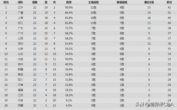 CBA排名大亂!遼寧高處不勝寒,廣州重返前6,深圳暴跌,同曦墊底 CBA排名大亂!遼寧高處不勝寒,廣州重返前6,深圳暴跌,同曦墊底