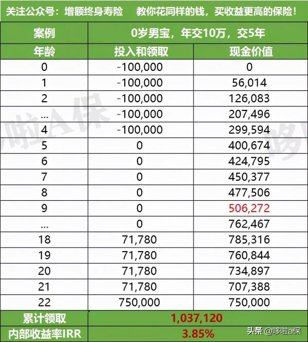 為子女規劃教育金，交10萬拿回22.5萬，值得家長們入手嗎？