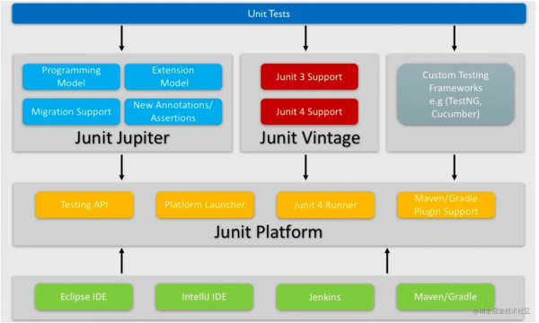 阿里P9眼中的Junit5手冊如何用？